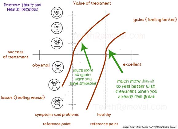 prospect theory wisdom teeth