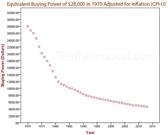 wisdom teeth buying power adjusted